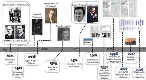 100 YEARS OF INSULIN: A brief history of diabetes genetics: insights for pancreatic beta-cell ...