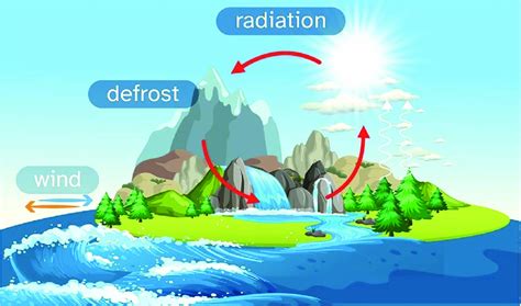 Water cycle sources (solid, liquid and vapor phases). Source ...