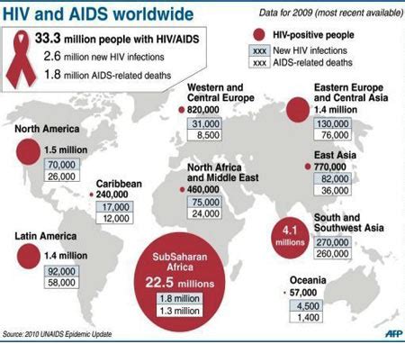 AIDS Statistics