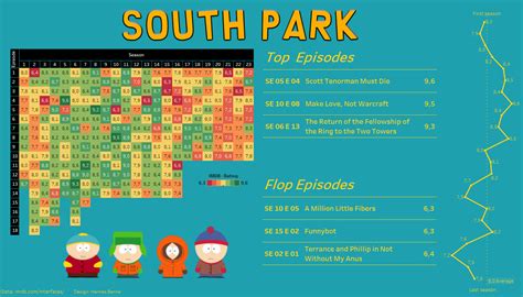 [OC] Rating of South Park episodes according to IMDB score. : r ...