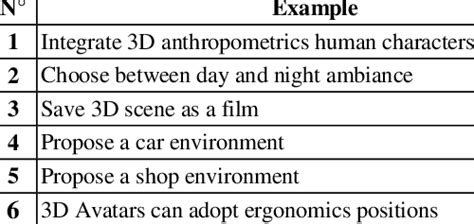 LIST OF EXAMPLES FOR EACH DYNAMICS OF CONSTRUCTION OF REQUIREMENTS ...