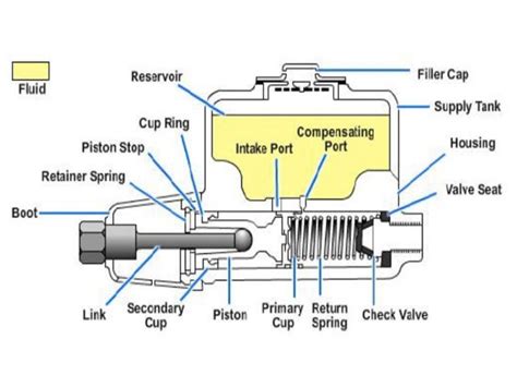 What Actually Happens When You Put on the Brakes? | Cylinder, Diagram, Motorcycle