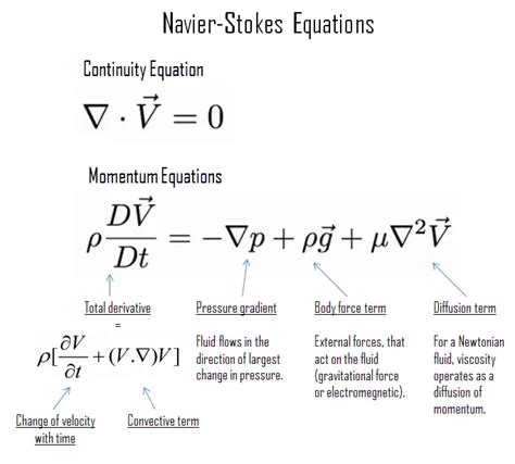 Navier-Stokes Equations | Definition & Solution | nuclear-power.com