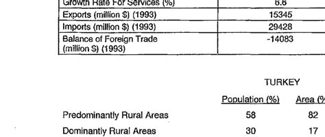 Some Parameters of the Turkish Economy | Download Table