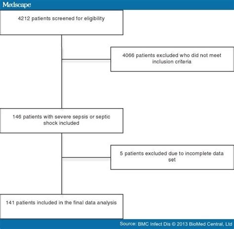 Procalcitonin-Guided Algorithm for Patients With Sepsis - Page 4