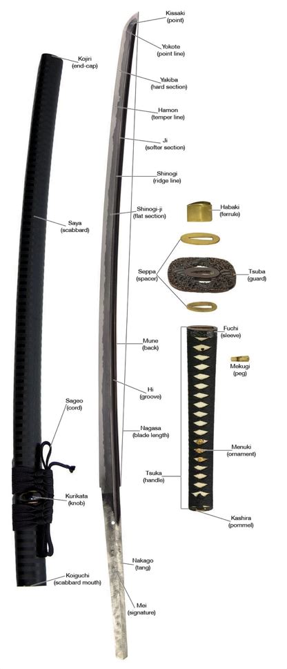 Kendocrinología: Partes de una katana