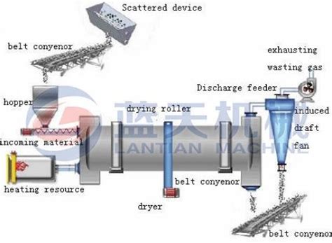 4): Rotary dryer components Source: reference no. [13] | Download ...