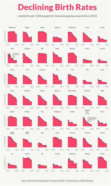 【visualcapitalist】グラフ化: 世界的な出生率の急速な低下(2023.6.16)**