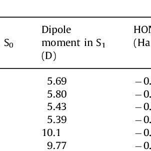 Photophysical properties of different coumarin derivatives. | Download Table