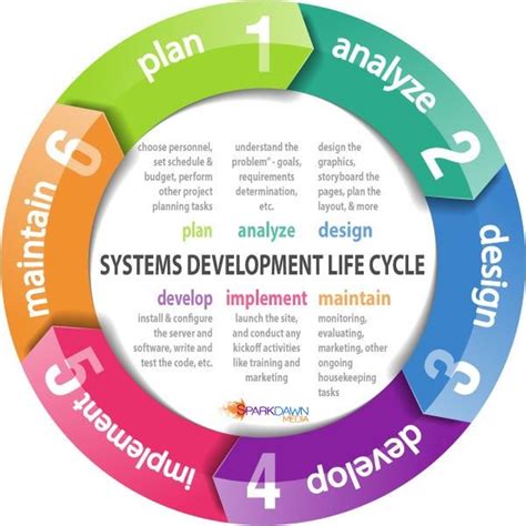 System Development Cycle I - ClassNotes.ng