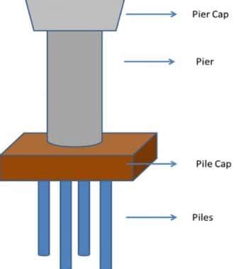 What Is Bridge Pier? Types Of Bridge Piers