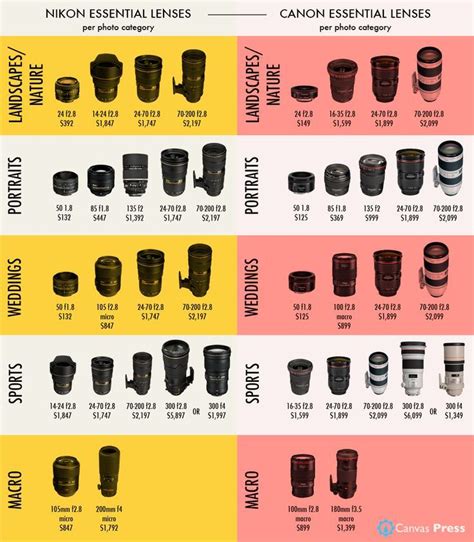 Here is a side by side lens price comparison for Nikon & Canon. If you are doing some price ...