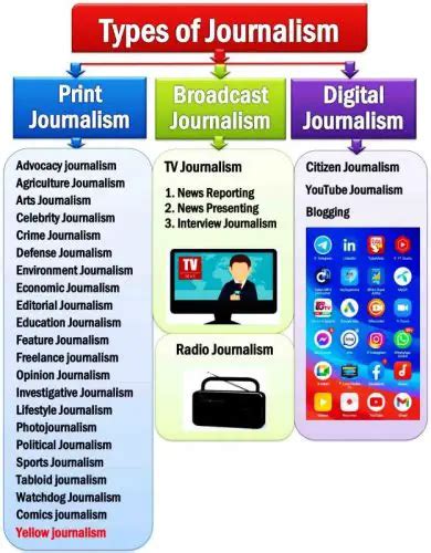 Types of Journalism- 21 Different Types of Journalism