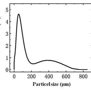 Particle size distribution. | Download Scientific Diagram