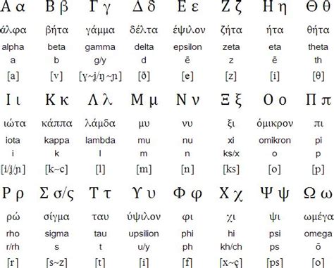 Greek alphabet - Modern pronunciation | Ancient greek alphabet, Greek ...