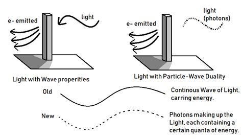 Introduction to Particle-Wave Duality (2) Diagram | Quizlet