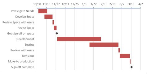 Creating A Gantt Chart With Milestones Using A Stacked Bar Chart In and Gantt Bar Chart Template ...