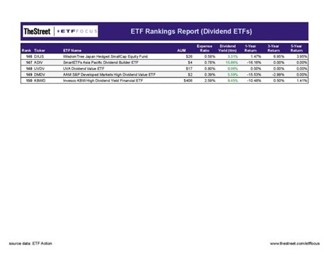 Best Dividend ETFs (Updated July 2022) - ETF Focus on TheStreet: ETF research and Trade Ideas