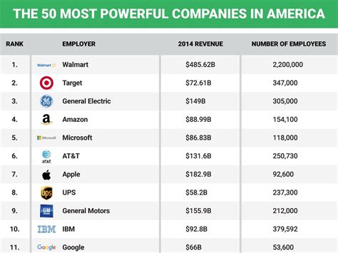 50 most powerful companies in America - Business Insider