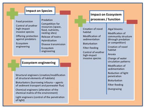 Main mechanisms through which alien species impact biodiversity. Green ...