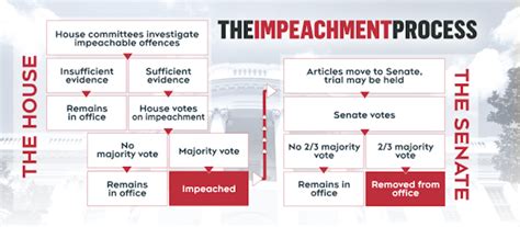 The 2019 Presidential Impeachment Inquiry - Civics Learning Project