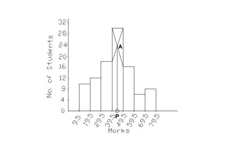 Mode (Calculation and Graphical using Histogram) – indiafreenotes