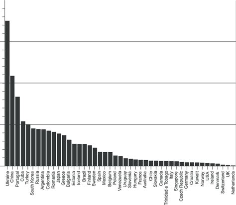 Researchers per ISI-indexed journal published in given countries ...