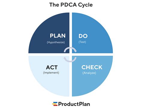 Examples Of Pdca Cycle - Image to u