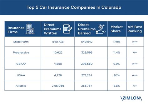 Top 5 Car Insurance Companies In Colorado Based on Market Share