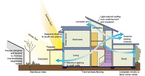 Passive and Low-Energy Cooling | Building America Solution Center