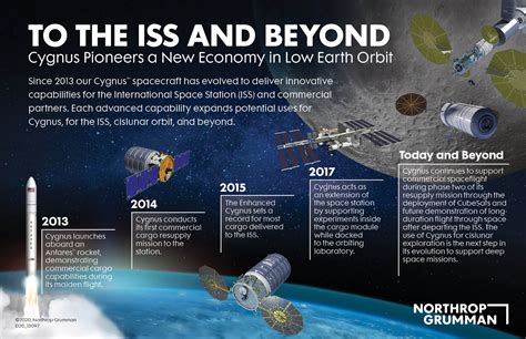 Cygnus Spacecraft | Northrop Grumman