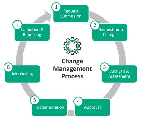 Change Management Process 5 Steps Explained Itil Pmp Training – Pocket Guide Site