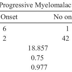 Process of the symptoms of progressive myelomalacia | Download Scientific Diagram