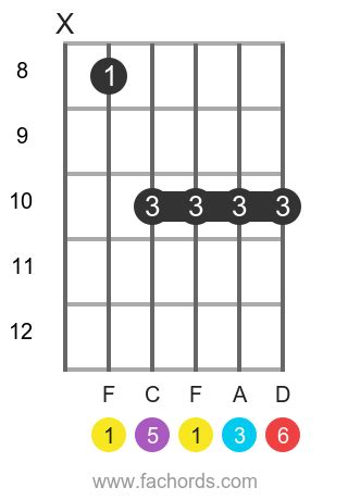 F6 chord for guitar