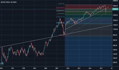 BSE Sensitive Index — BSE SENSEX Chart — TradingView