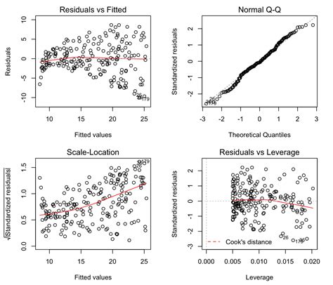 Logistic Regression Assumptions And Diagnostics In R Articles Sthda ...