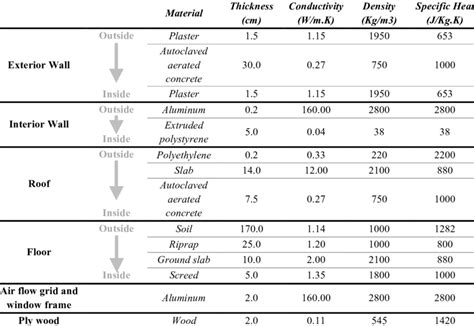 Building material properties. | Download Table