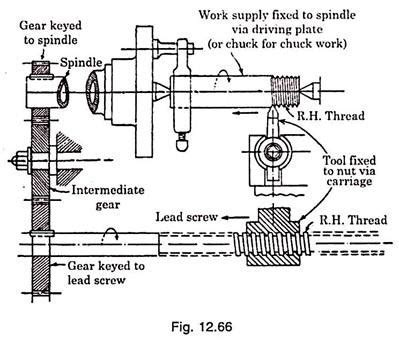 Thread Cutting on Lathe - Lathe Machine Operations