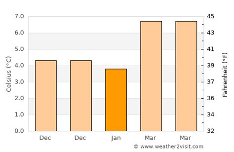 Anacortes Weather in January 2025 | United States Averages | Weather-2-Visit