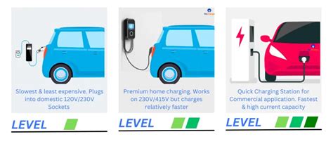 Types of EV Charging Stations Types | Level 1 2 3