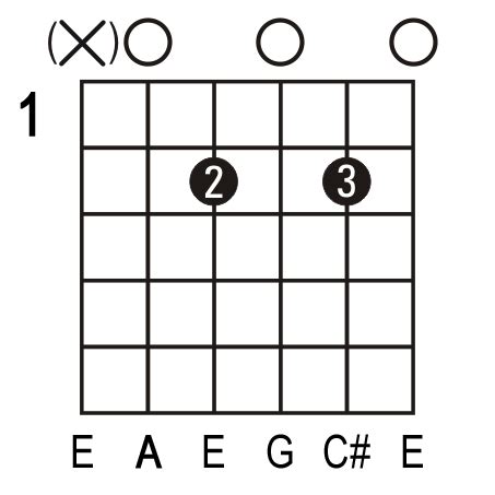 A7 Guitar Chord. Picture of an A7 guitar chord.