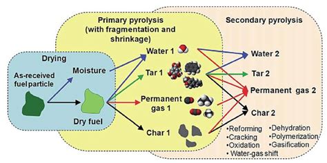 Mechanism of primary and secondary pyrolysis of biomass (Shen et al ...