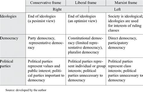 Different approaches to ideologies, democracy and political parties ...