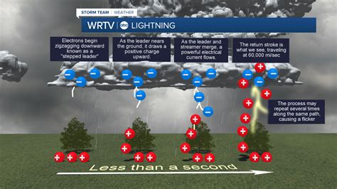 Lightning round: Shocking facts and busted myths about lightning