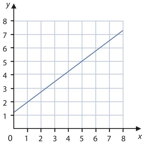 Graphs of Linear Functions | CK-12 Foundation