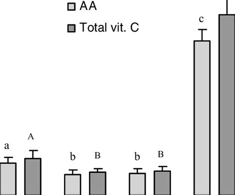 Comparison of total vitamin C in mango pulp. Different letters are... | Download Scientific Diagram