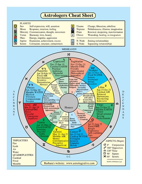 Astrology for Beginners — Barbara Schermer’s Cheat Sheet