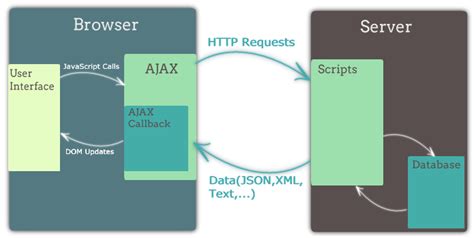 A Modern Reintroduction To AJAX | JavaScript Coder