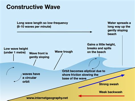 Waves | A Level Geography