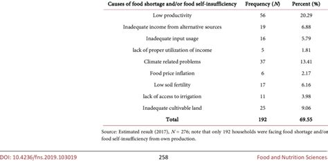 Major causes of food shortage and food self-insufficiency in the study... | Download Table